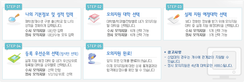 STEP 01 ���� �⺻���� �� ���� �Է�
STEP 02 �������� ���� ����
STEP 03 ���� ���� �������� ����
STEP 04 ��� �켱���� ���� (���ø� ����)
STEP 05 �������� �Ϸ�!